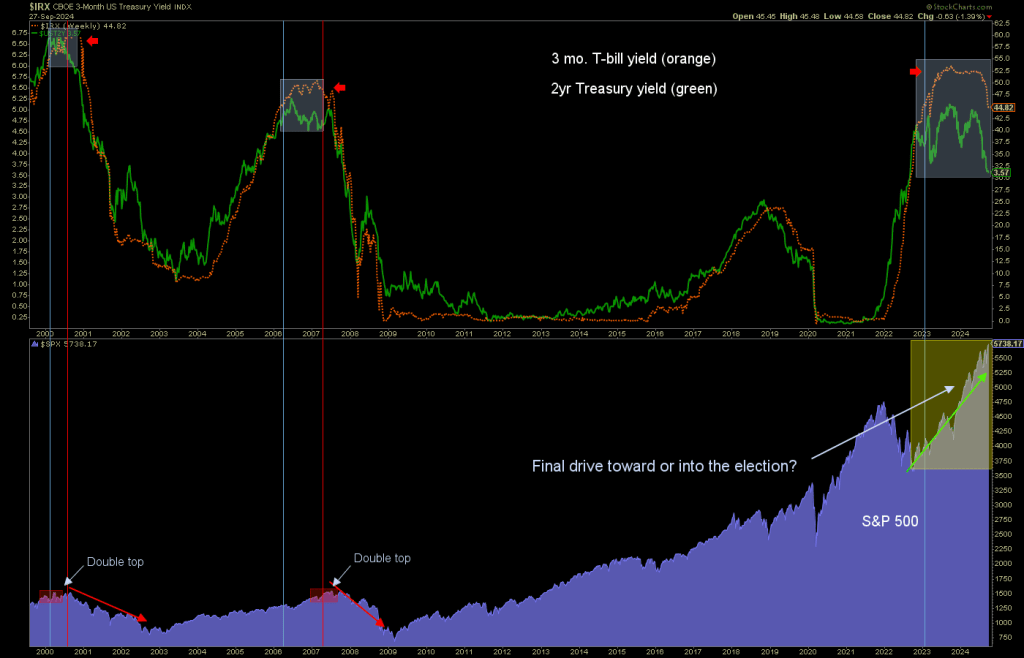 2-Year Treasury Yield, 3-Month T-Bill Yield and Spx