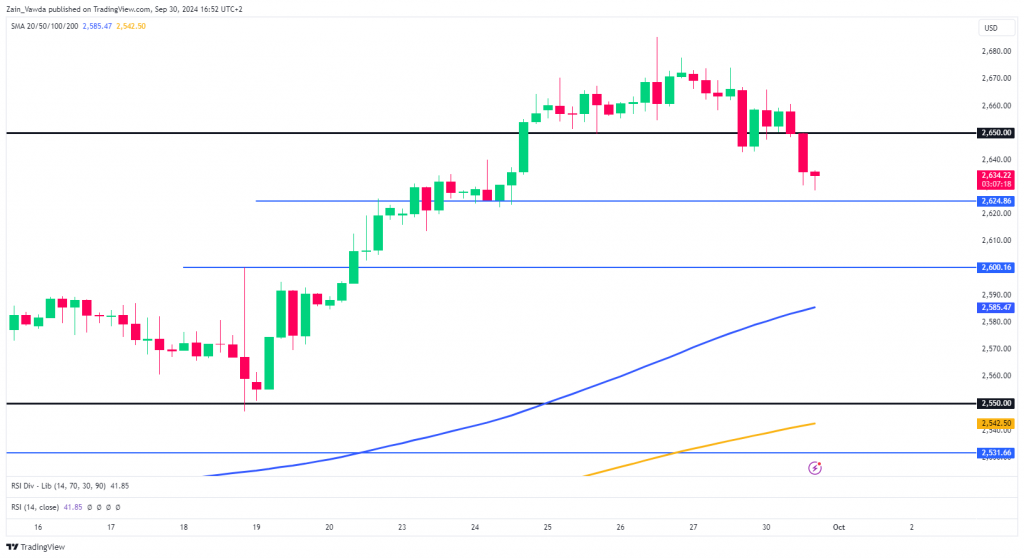 XAU/USD 4-Hr Chart