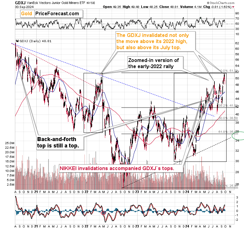 GDXJ-Daily Chart