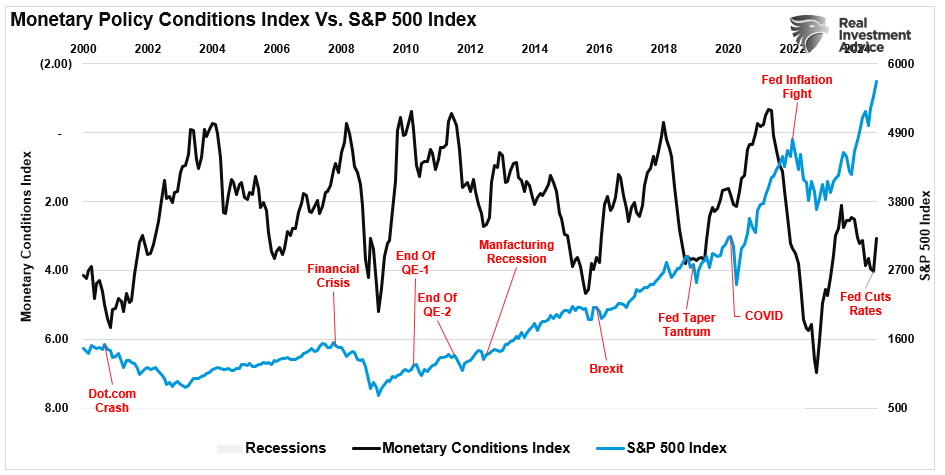 Monetary Policy Conditions Index vs S&P 500 Index