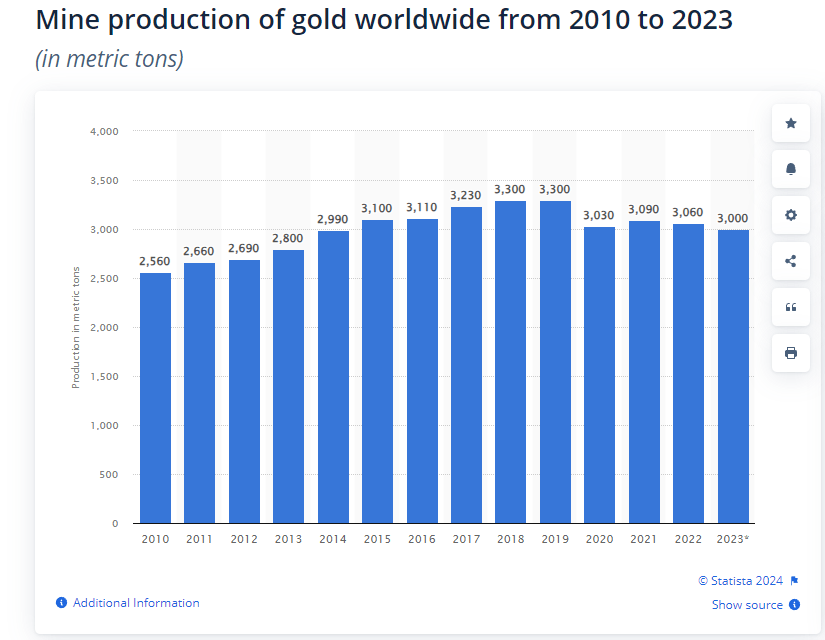 Worldwide Gold Production