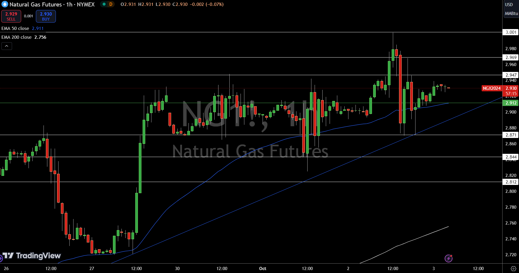 Natural Gas (NG) Price Chart