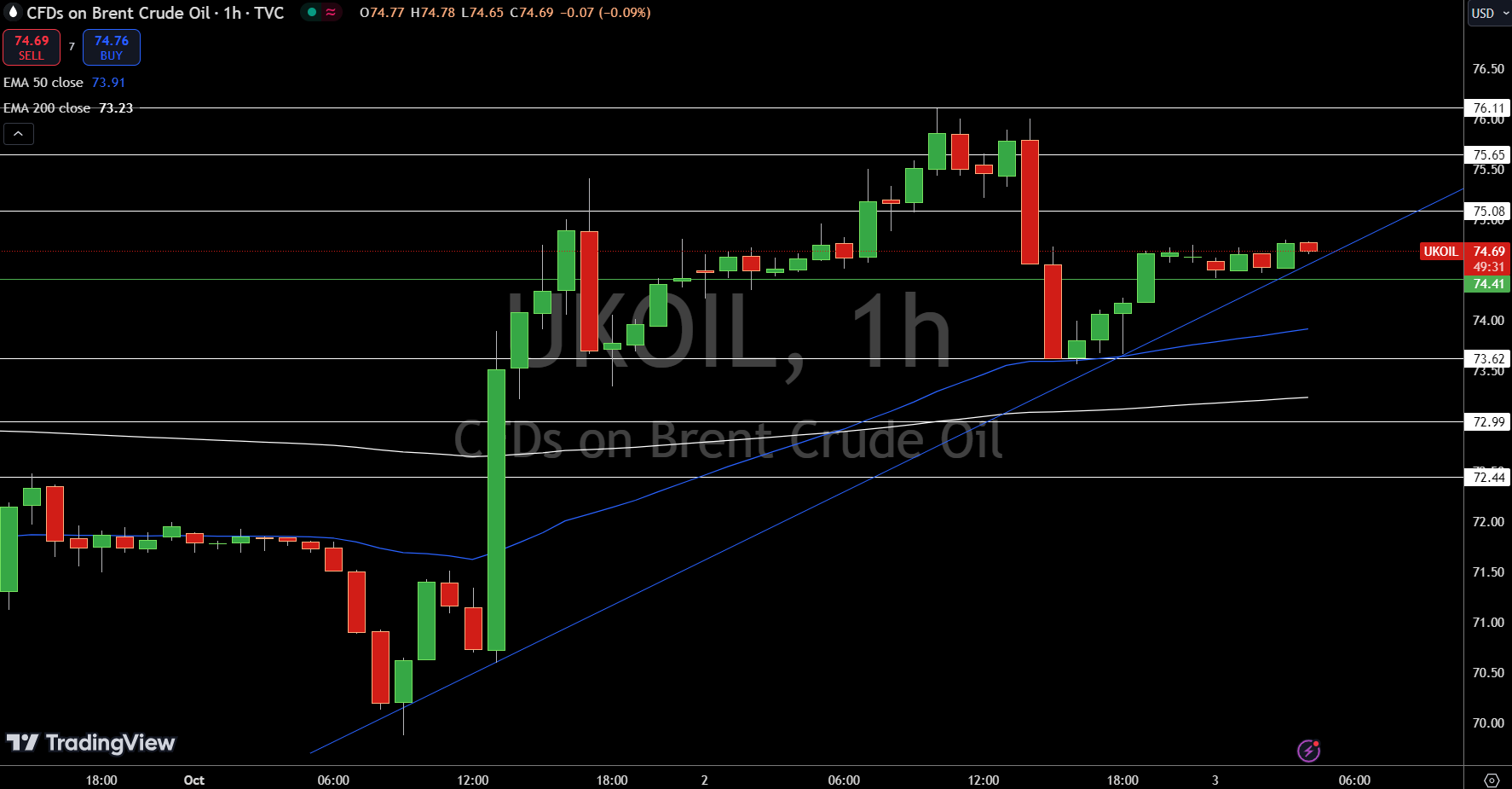 Brent Price Chart