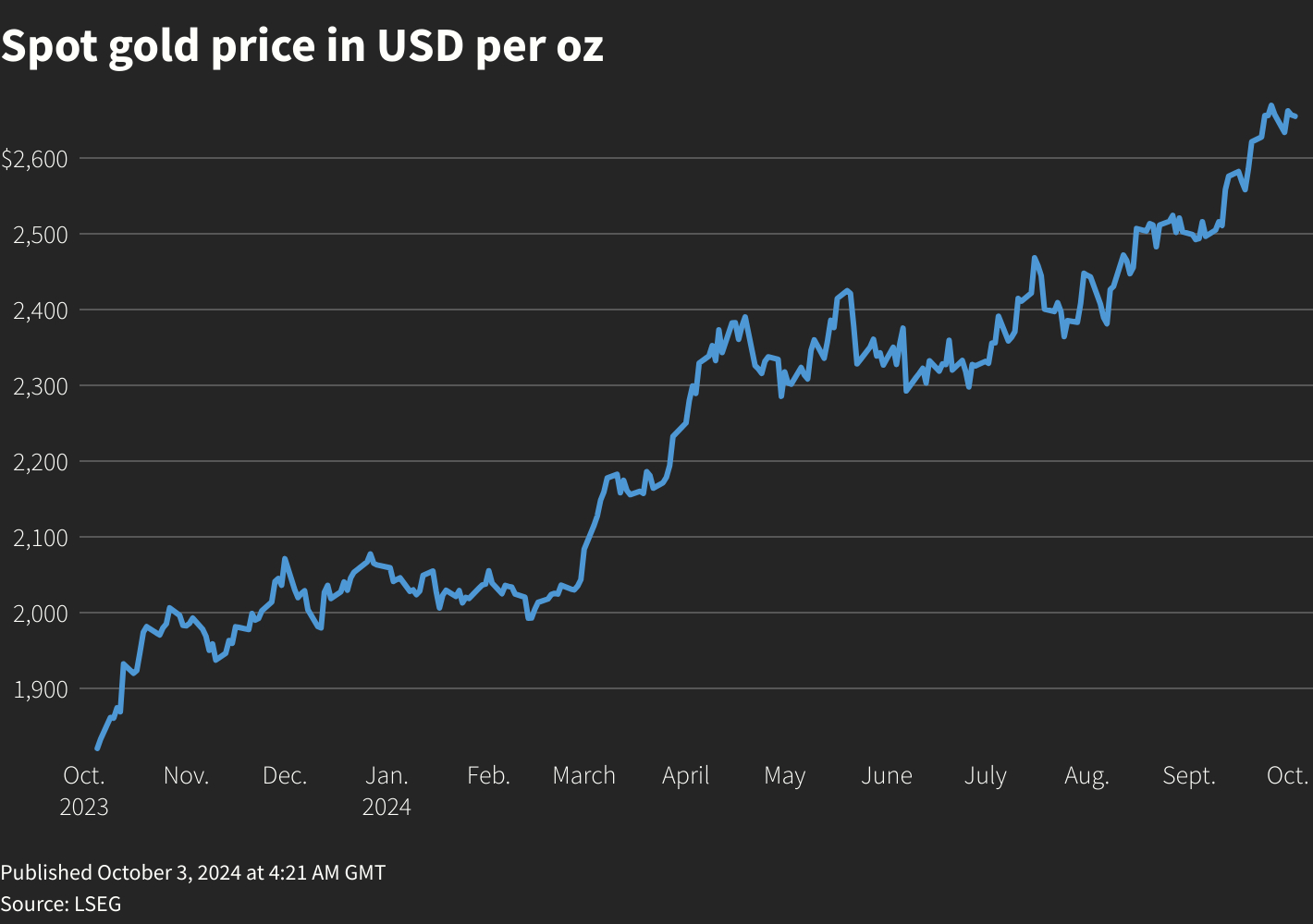 A line chart titled "Spot gold price in USD per oz" that tracks the metric over time.