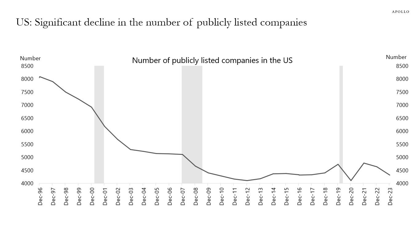 Publicly Listed Companies in US