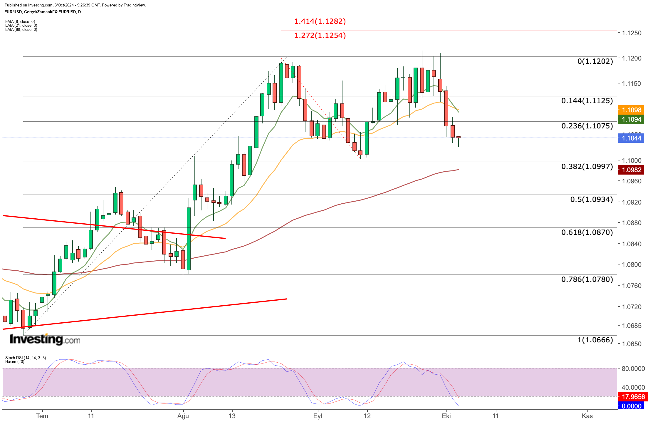 Biểu đồ giá EUR/USD