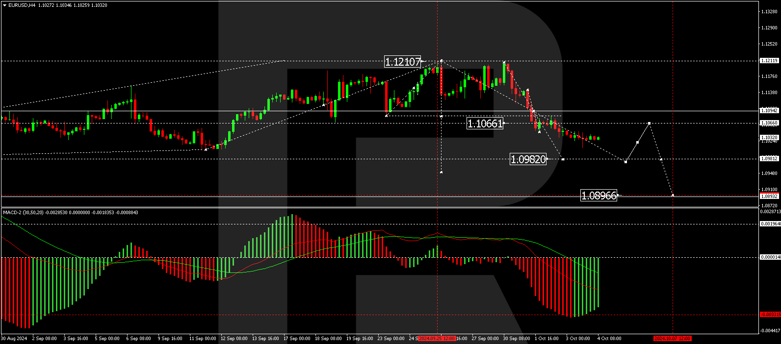 EURUSD