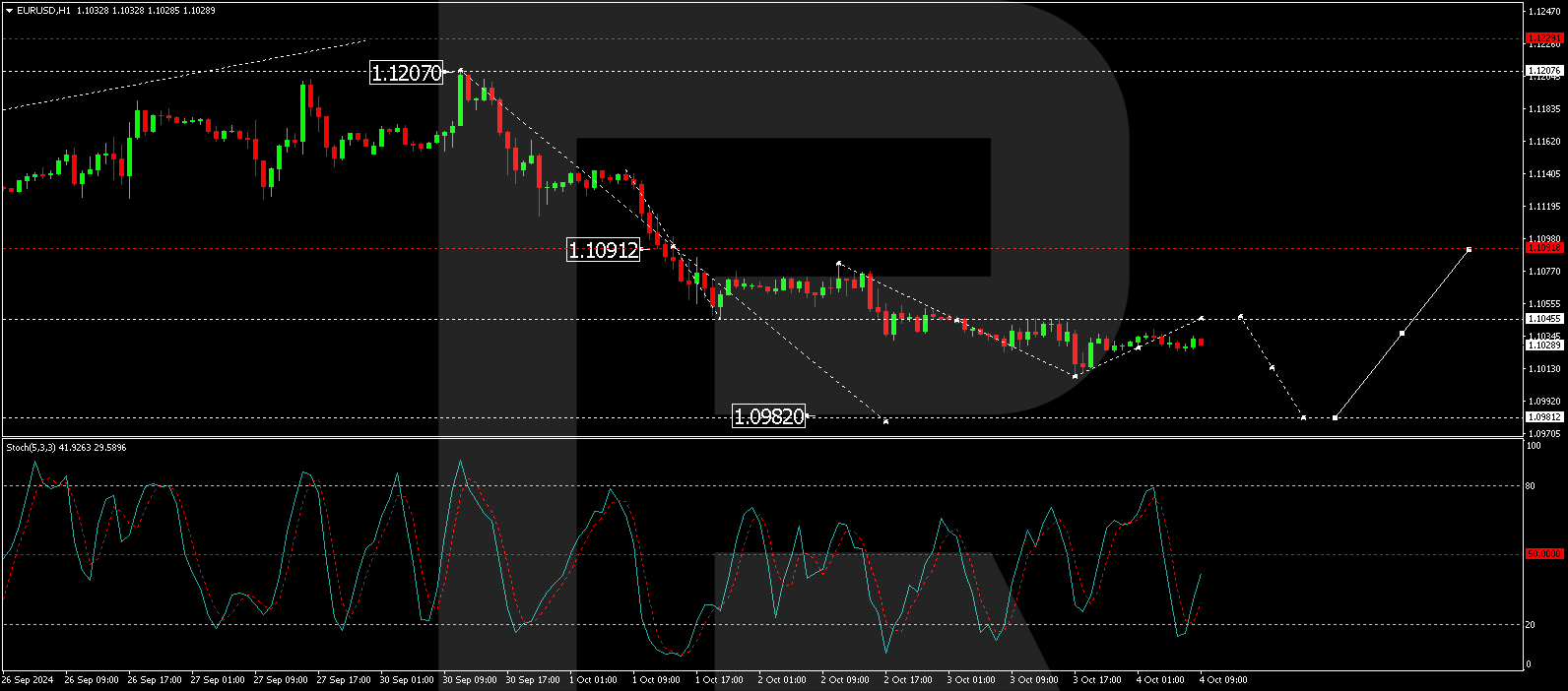 EURUSD