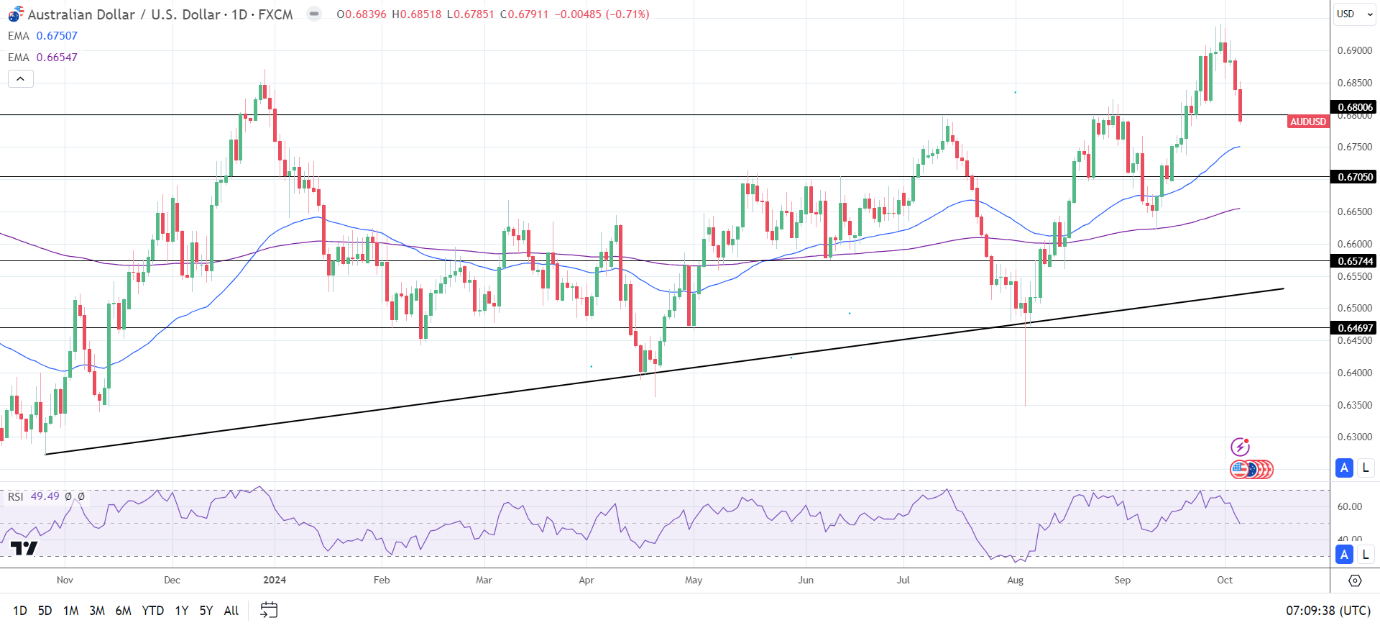 AUD/USD Daily Chart sends bullish price signals.