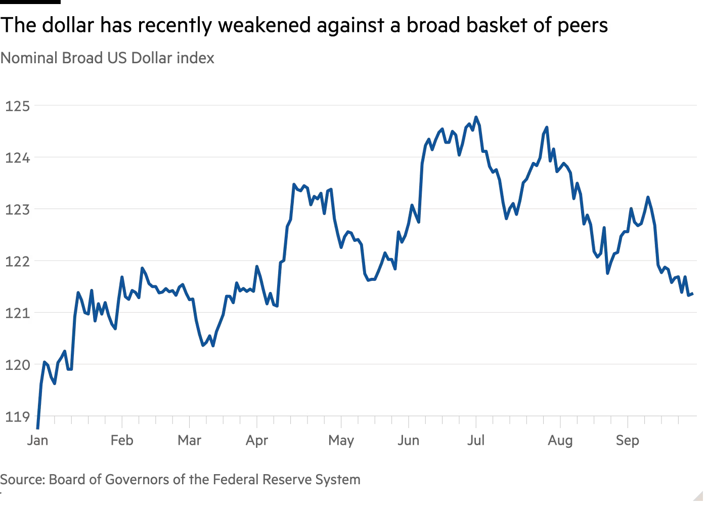 Line chart of Nominal Broad US Dollar index showing The dollar has recently weakened against a broad basket of peers