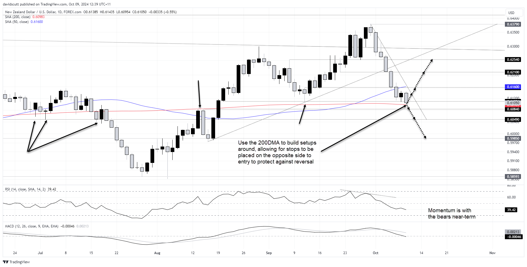 NZD/USD-Daily Chart