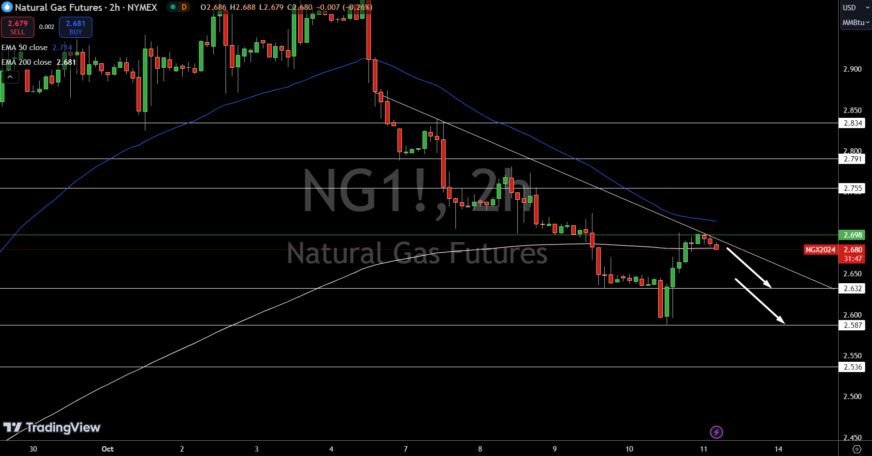 Natural Gas (NG) Price Chart