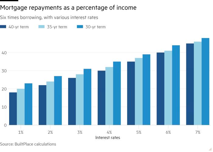 Column chart of Six times borrowing, with various interest rates showing Mortgage repayments as a percentage of income