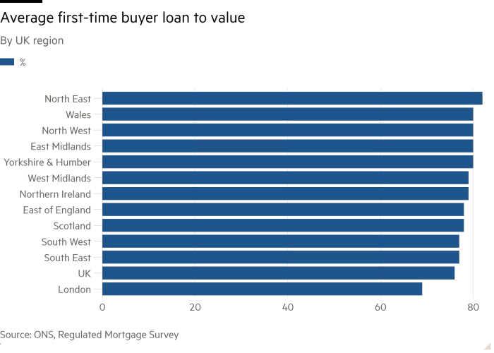 Bar chart of By UK region showing Average first-time buyer loan to value