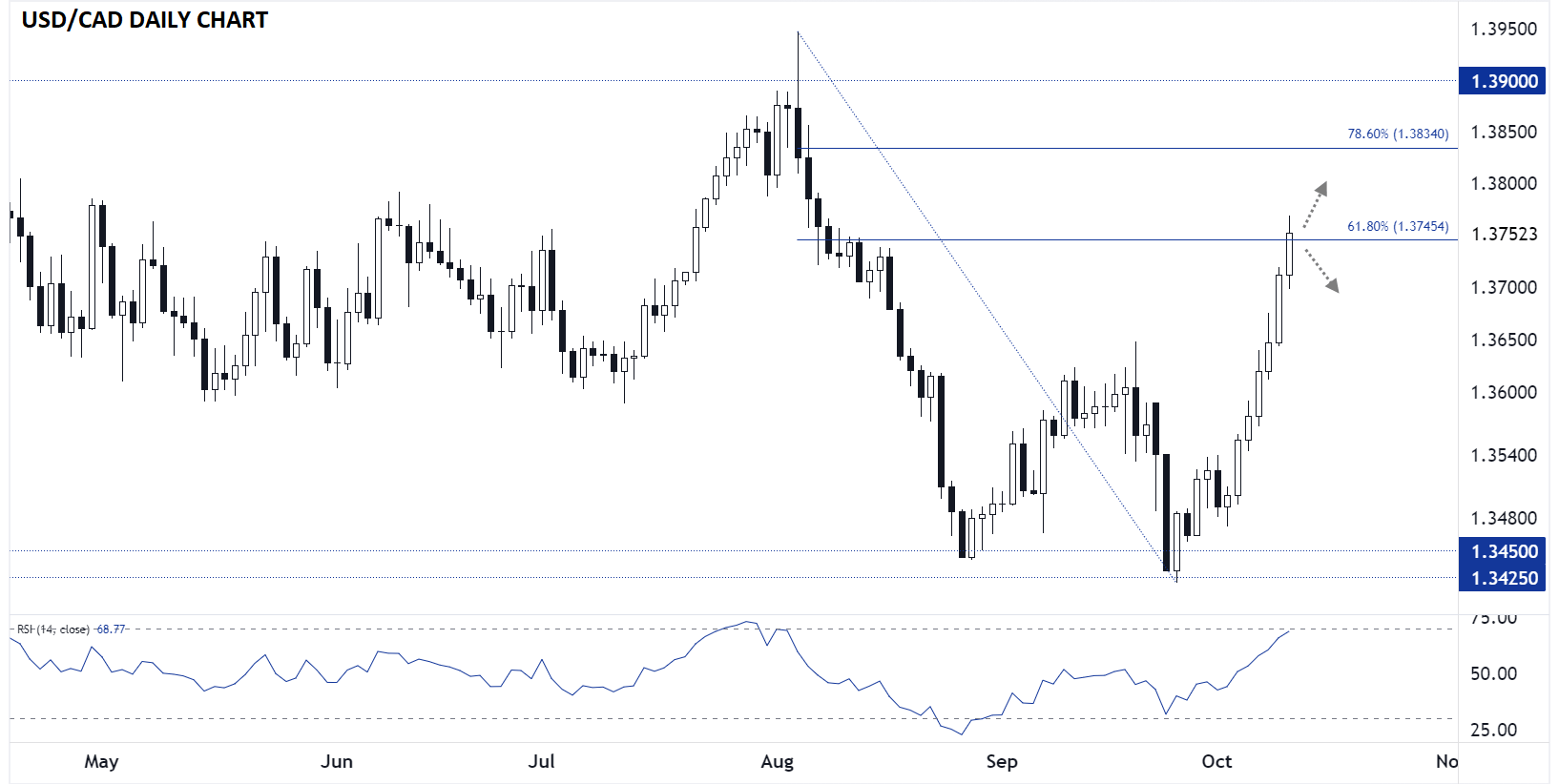 USD/CAD-Daily Chart