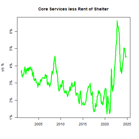 Core Services Less Rent of Shelter