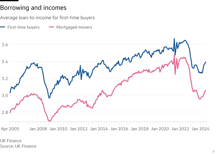 Line chart of Average loan-to-income for first-time buyers showing Borrowing and incomes