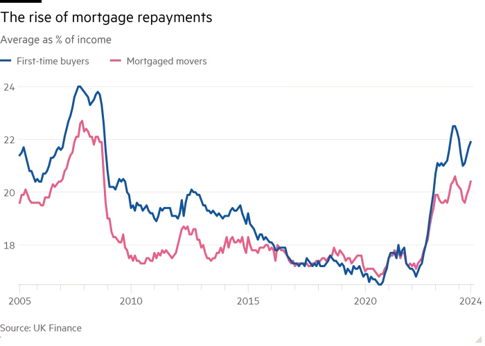 Line chart of Average as % of income showing The rise of  mortgage repayments