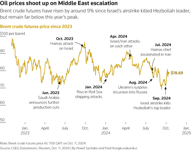 Oil prices shoot up on Middle East escalation