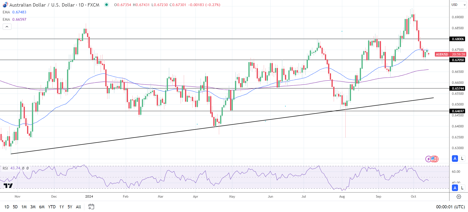 AUD/USD daily chart sends bearish near-term price signals.