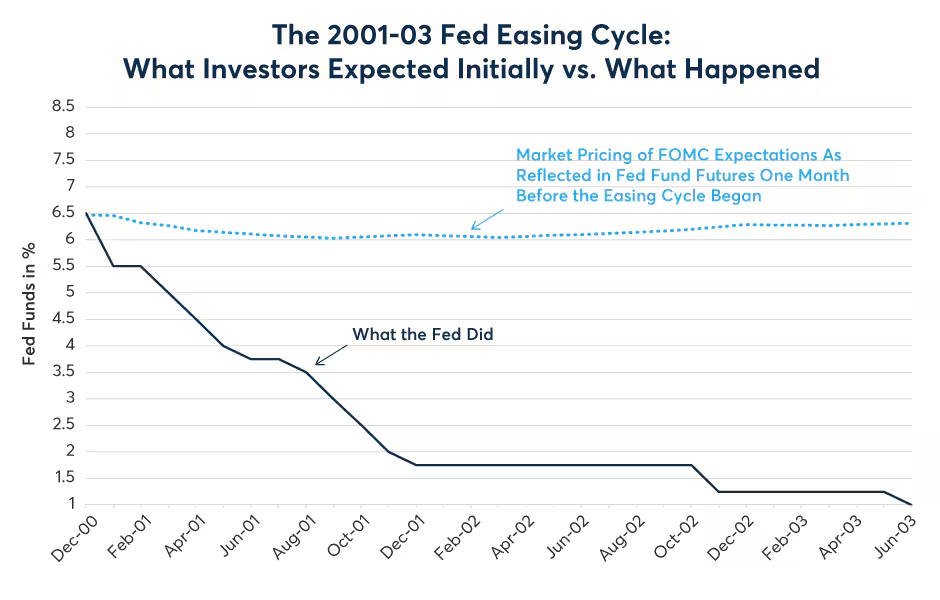 Figure 6: In late 2000, investors priced 50 bps of Fed cuts and wound up with 11x as much