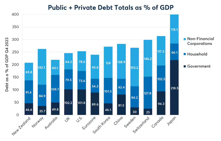 Figure 5: Household debt in Australia totals nearly 110% of GDP