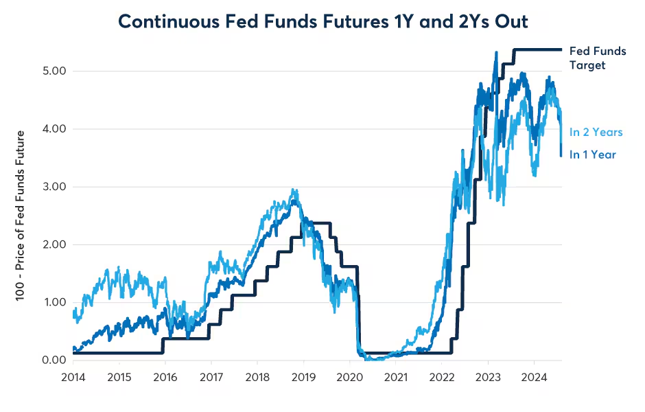 Figure 2: Rate expectations have been choppy over the past two years