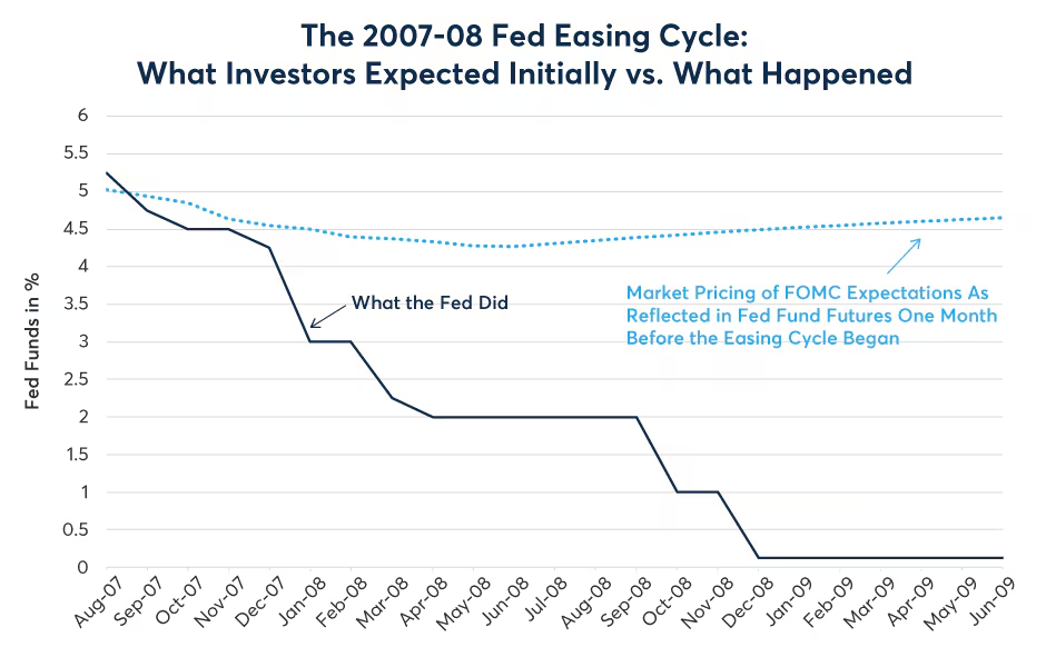 Figure 5: In 2007, investors priced 100 bps of rate cuts and wound up with 512.5bps of easing