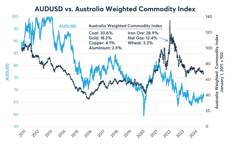 Figure 8: Commodity prices drive the AUDUSD exchange rate