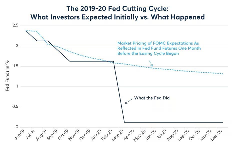 Figure 4: In 2019, investors expected Fed easing and were close to the mark until the pandemic set in