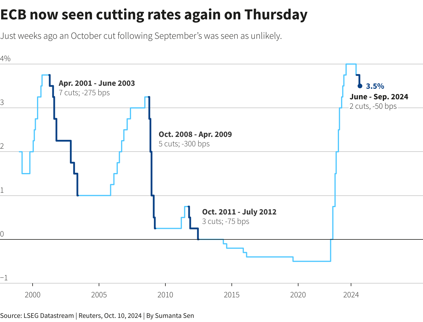 The line chart shows the ECB's deposit policy rate from Jan. 1999 to Sep. 2024 with rate hiking cycles highlighted.