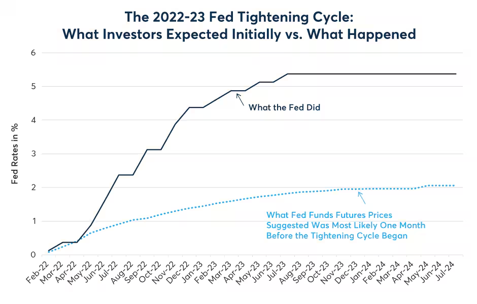 Figure 3: In February 2022, investors underestimated the number of rate hikes by 325 bps