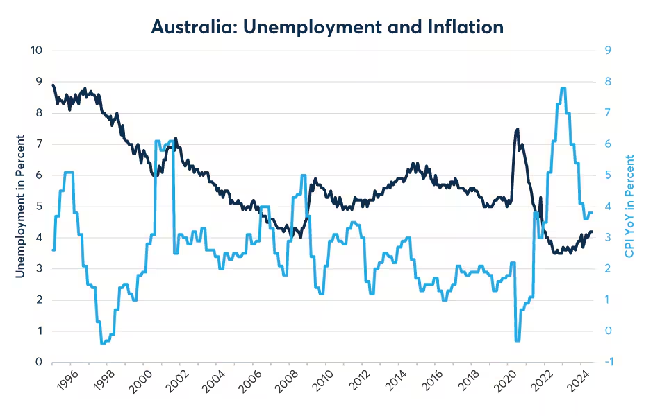 Figure 7: Australia’s unemployment rate has begun to rise