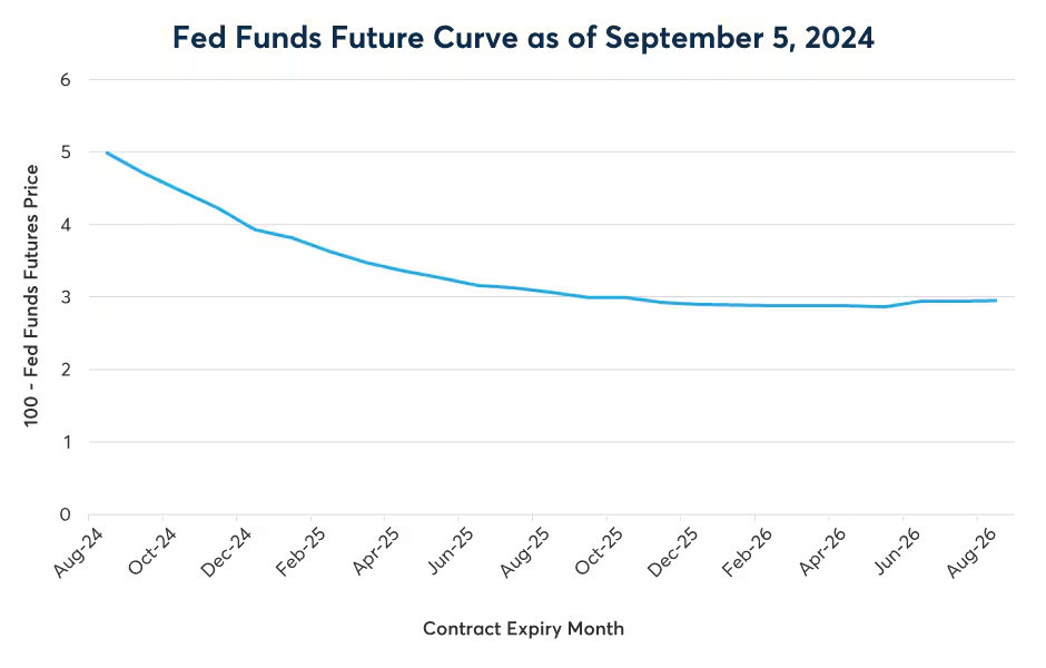 Figure 1: Fed Funds Futures price 225-250 bps of rate cuts between now and mid-2026