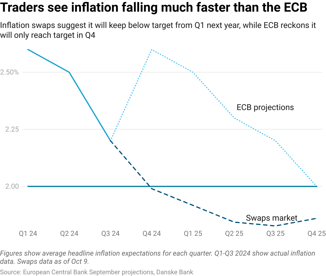 Inflation swaps market suggests inflation will fall below the ECB's target much quicker than the central bank expects.