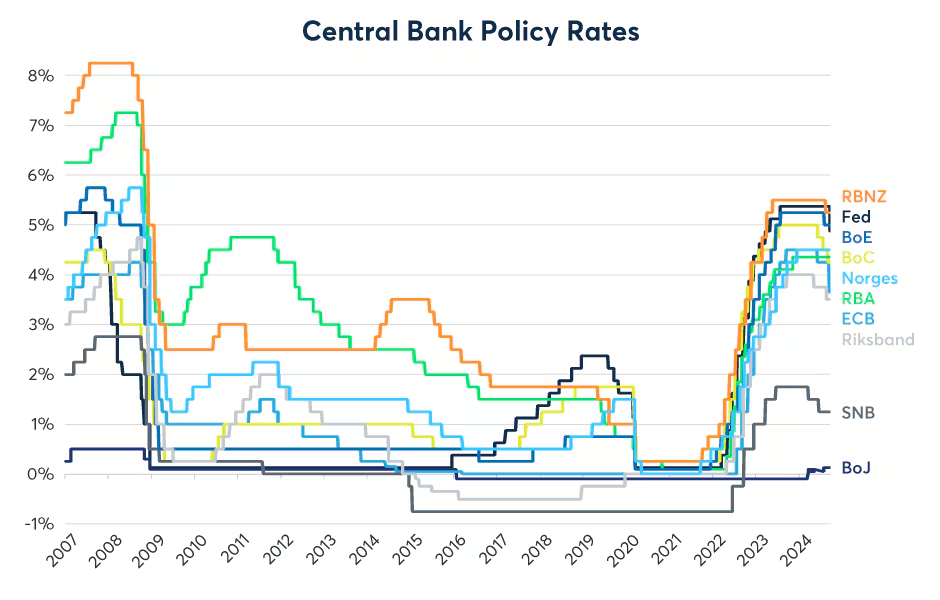 Figure 2: The RBA didn’t raise rates as much as some of its peers and hasn’t yet cut rates.