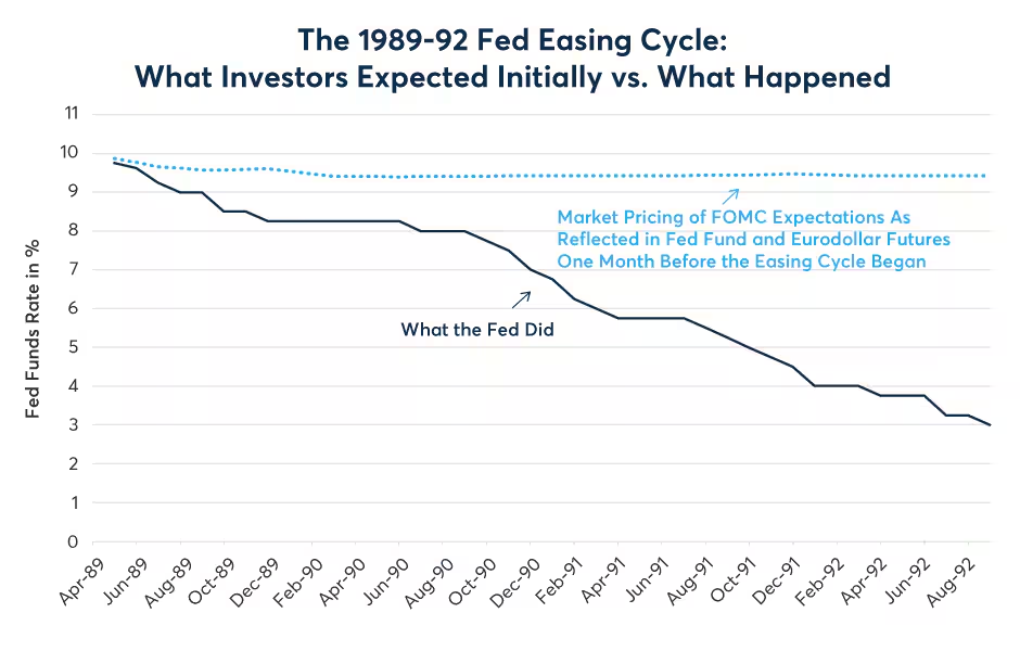 Figure 8: Interest rate markets were blindsided by the 1990-91 recession