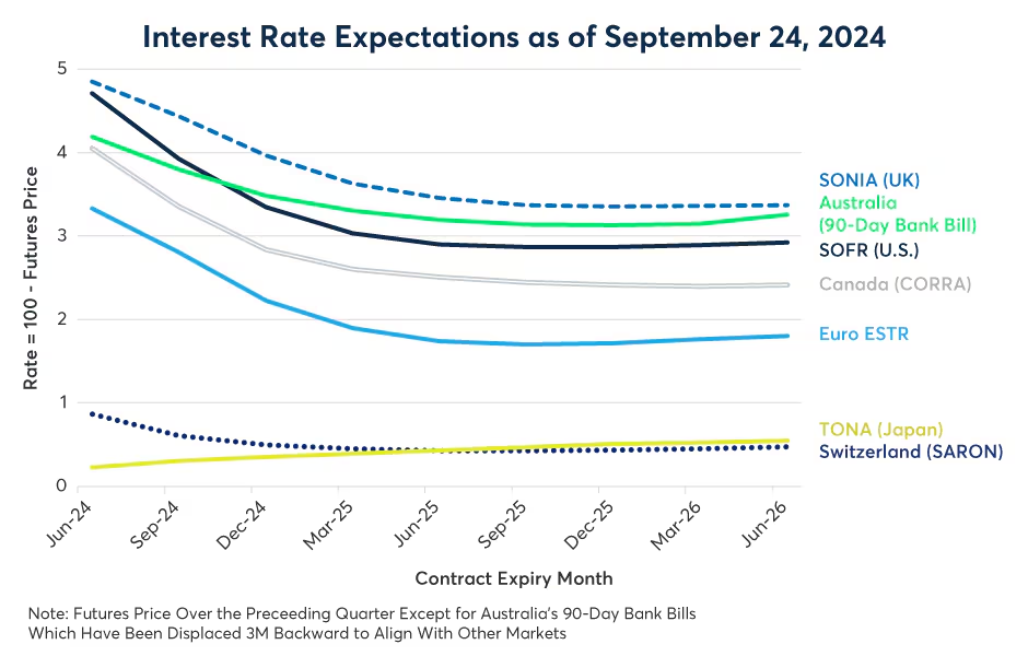 Figure 1: Markets price a slower pace of rate cuts from the RBA than other central banks