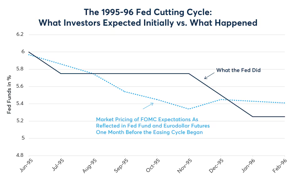 Figure 7: Rates traders were spot on in pricing the mid-1990s soft landing