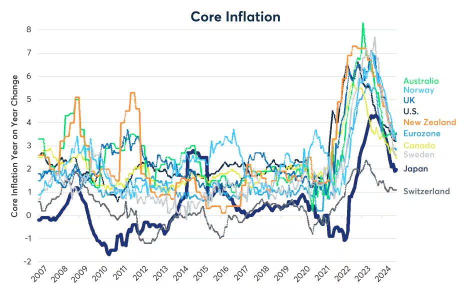 Figure 3: Australia’s inflation rate has come down more slowly than that of other countries