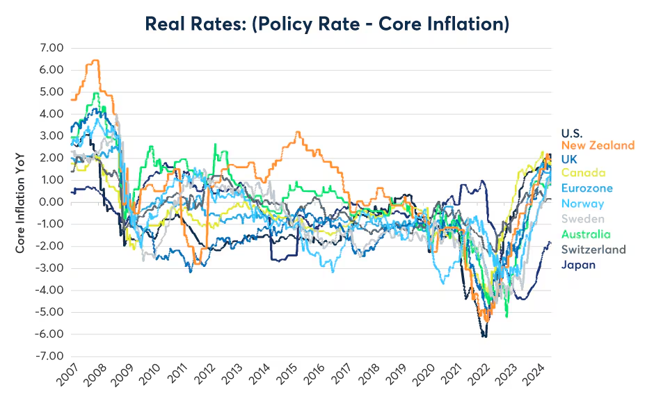 Figure 4: Australia’s real interest rates are lower than elsewhere