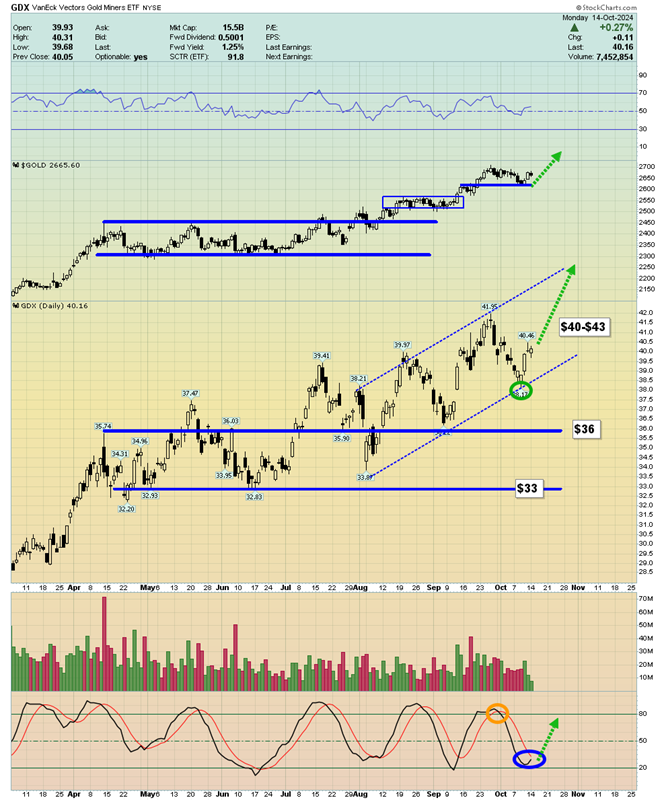 VanEck Vectors Gold Miners ETF Chart