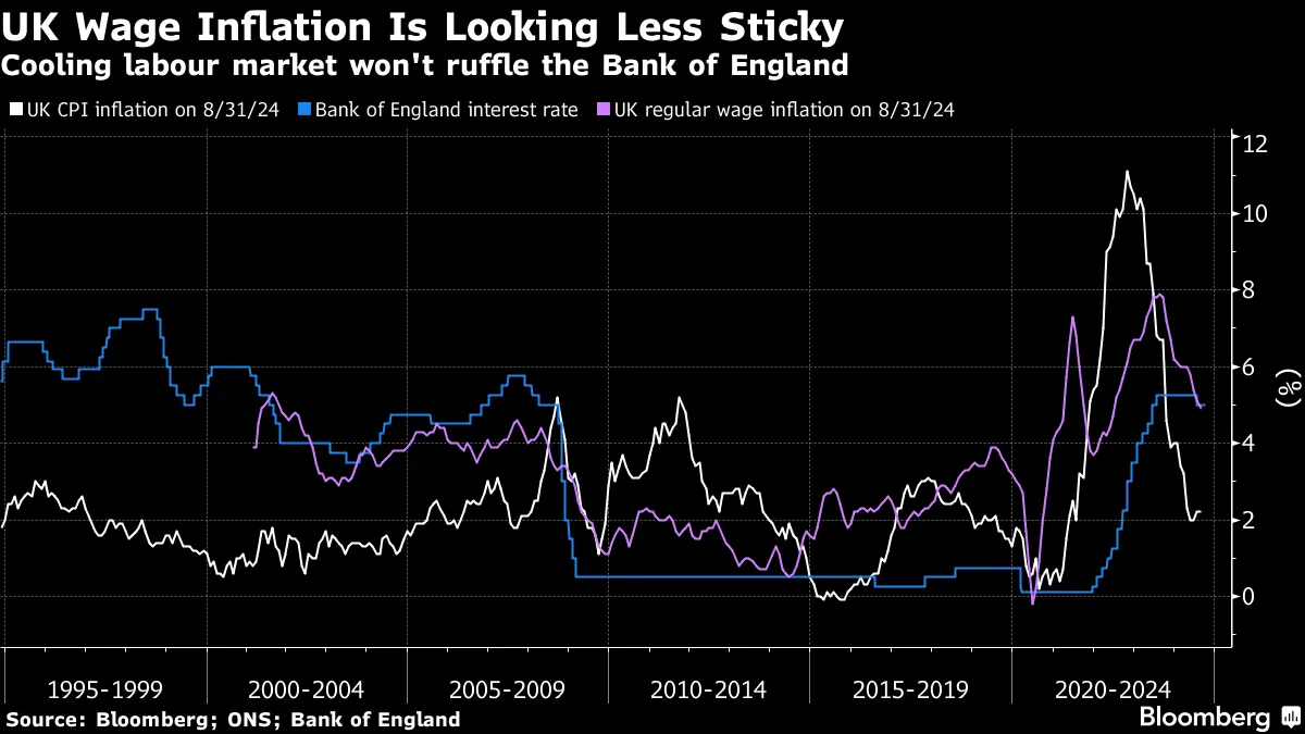 UK Wage Inflation Is Looking Less Sticky | Cooling labour market won't ruffle the Bank of England