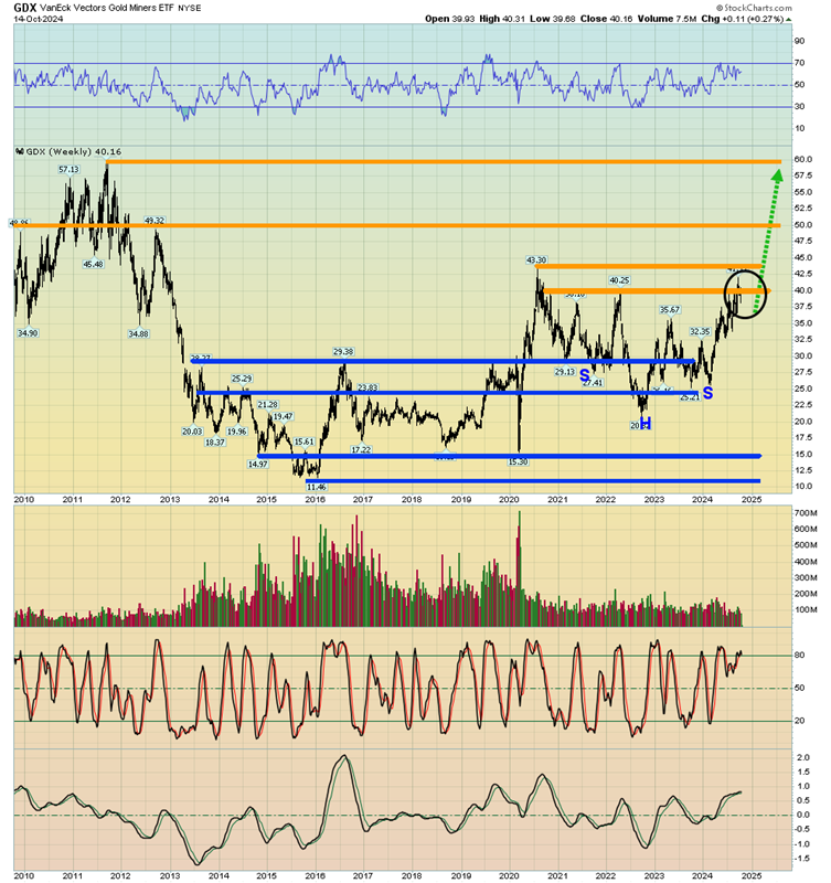 VanEck Vectors Gold Miners ETF Chart