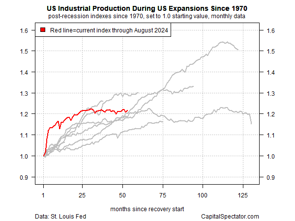 US Industrial Production