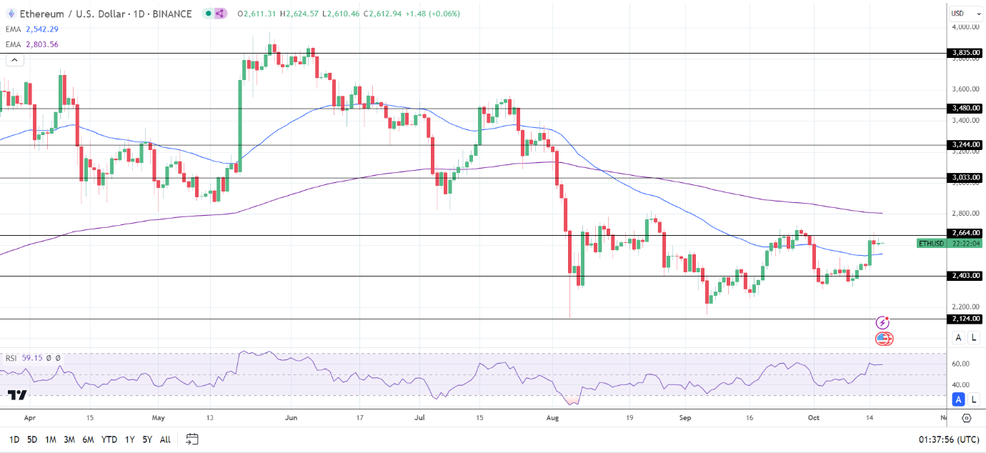 ETH Daily Chart sends bearish longer-term price signals.