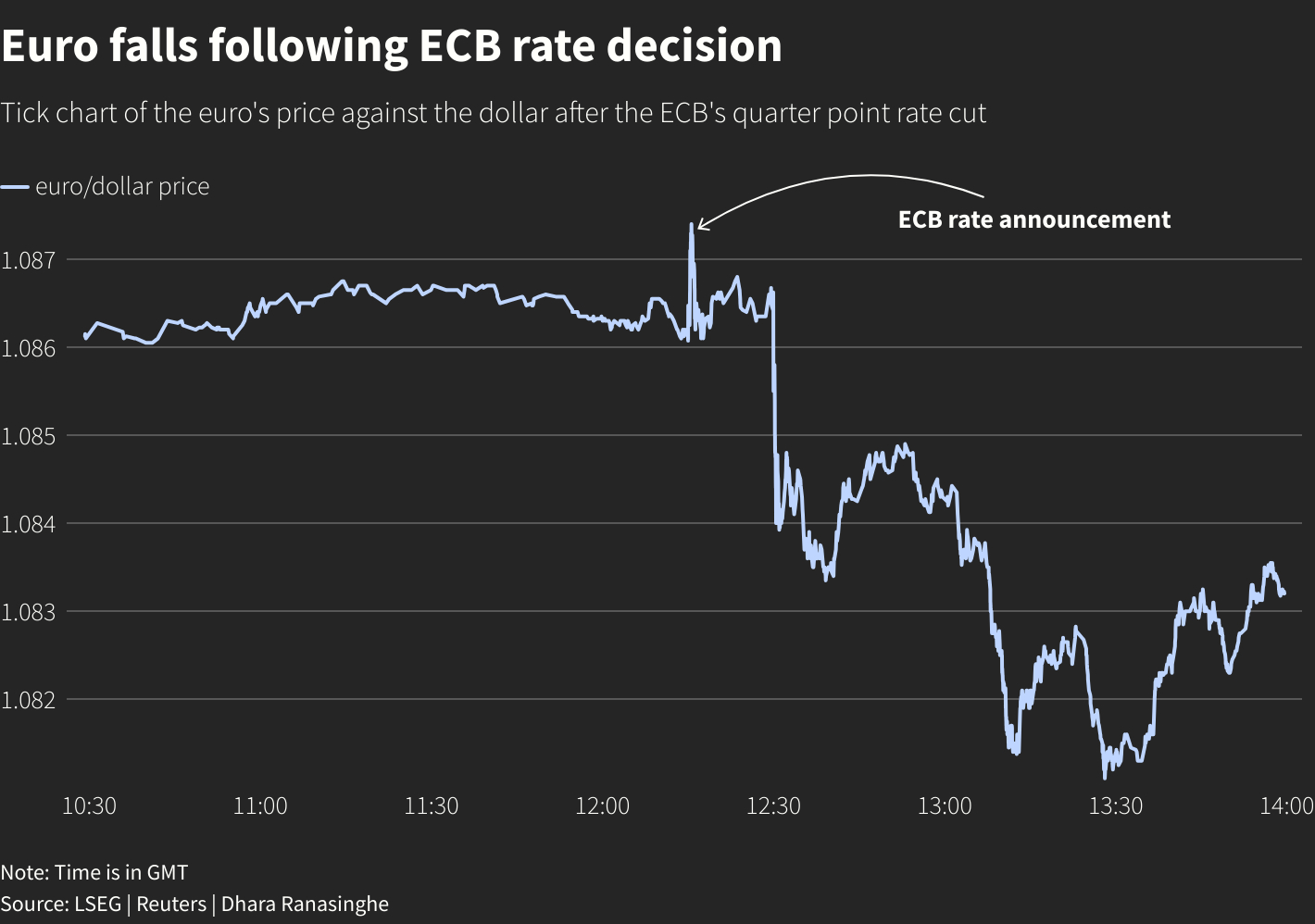 Tick chart of the euro's price against the dollar after the ECB's quarter point rate cut