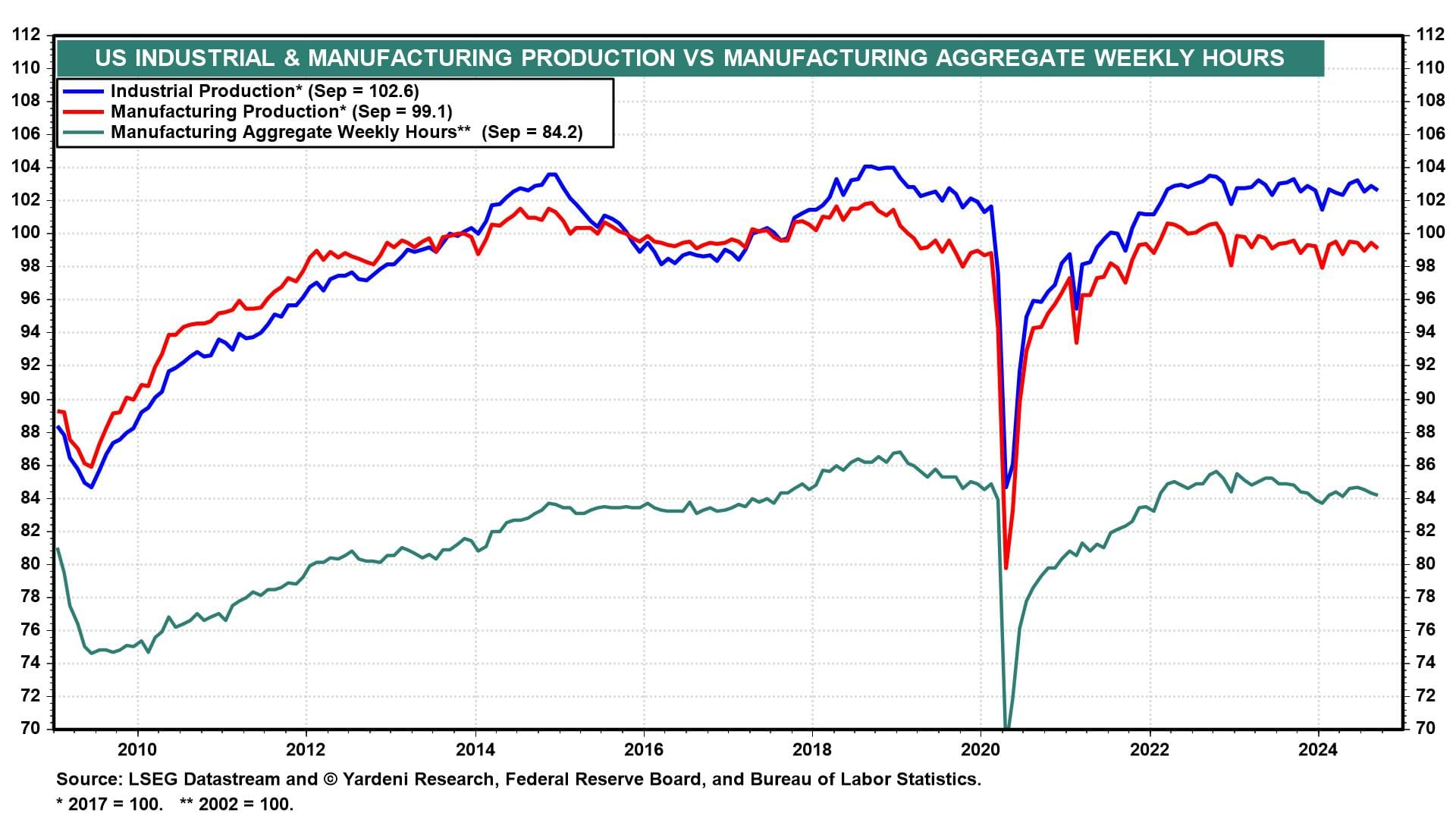 US Industrial and Manufacturing Data