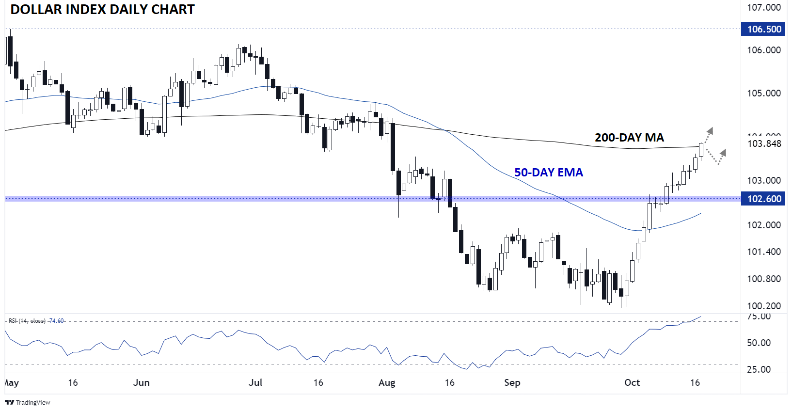 DXY Daily Chart