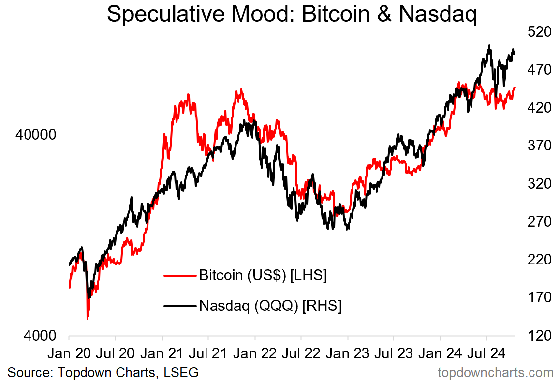 Bitcoin vs Nasdaq Chart